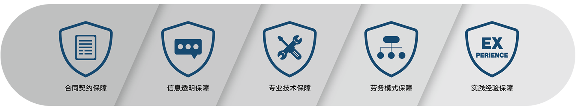 五重保障体系